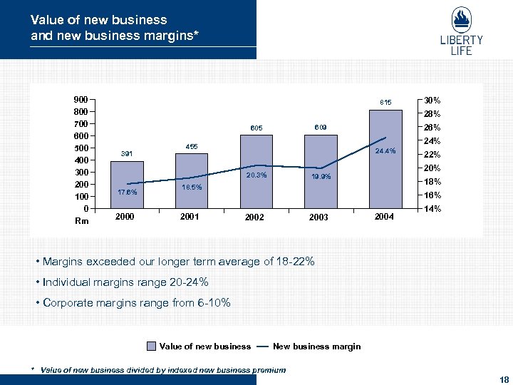 Value of new business and new business margins* 900 800 700 600 500 400