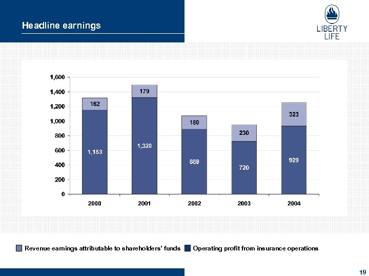 Headline earnings Revenue earnings attributable to shareholders’ funds Operating profit from insurance operations 19
