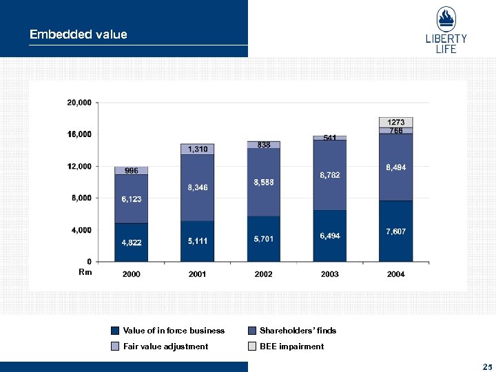 Embedded value Rm Value of in force business Shareholders’ finds Fair value adjustment BEE
