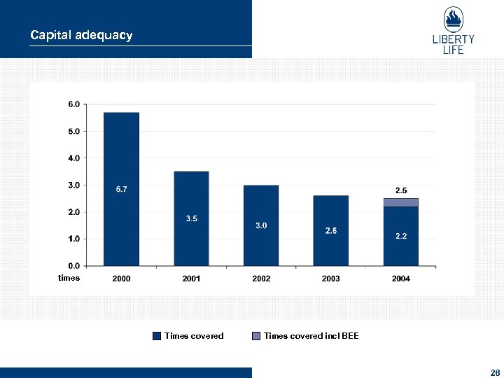 Capital adequacy times Times covered incl BEE 26 