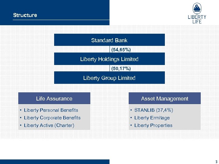 Structure Standard Bank (54, 65%) Liberty Holdings Limited (50, 17%) Liberty Group Limited Life