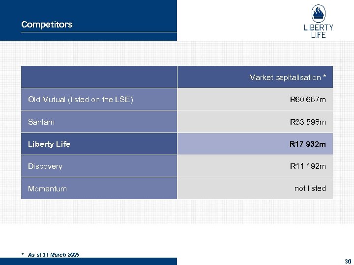 Competitors Market capitalisation * Old Mutual (listed on the LSE) R 60 667 m
