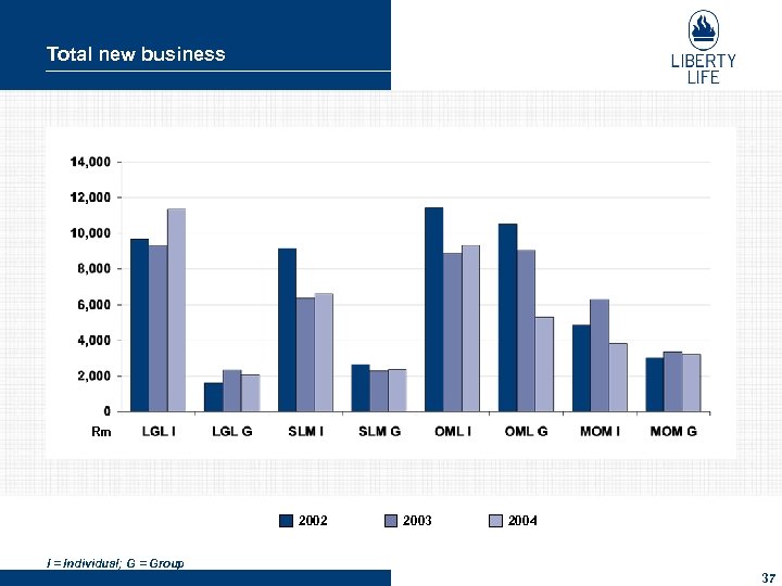 Total new business Rm 2002 2003 2004 I = Individual; G = Group 37