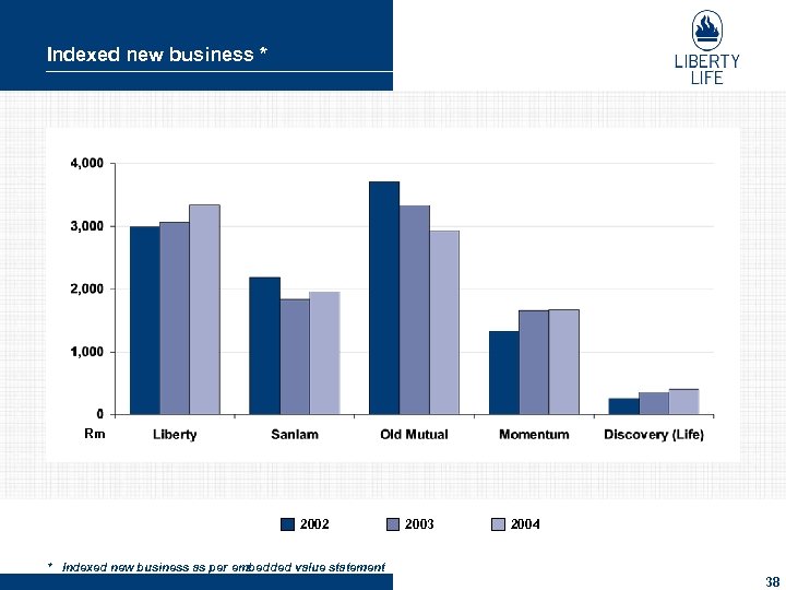 Indexed new business * Rm 2002 2003 2004 * Indexed new business as per