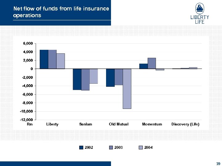 Net flow of funds from life insurance operations Rm Liberty Sanlam 2002 Old Mutual