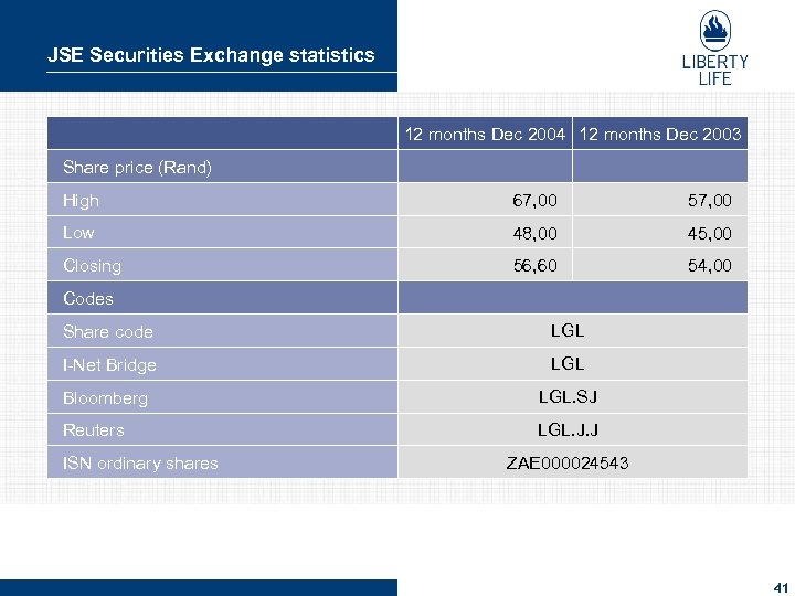 JSE Securities Exchange statistics 12 months Dec 2004 12 months Dec 2003 Share price