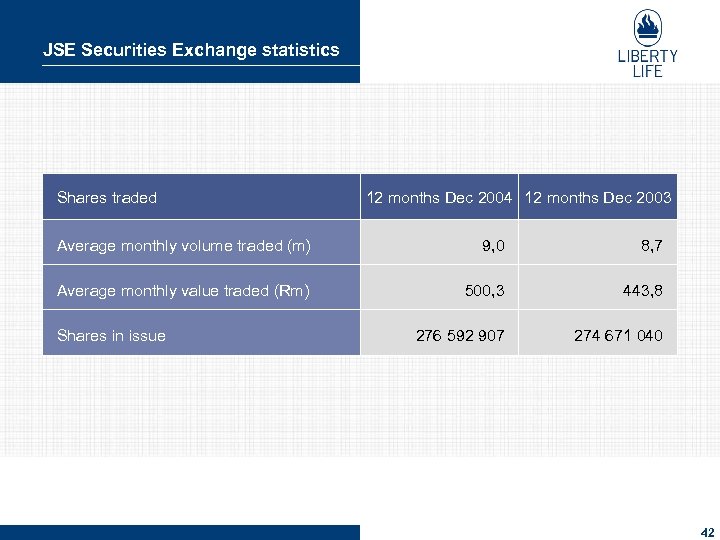 JSE Securities Exchange statistics Shares traded 12 months Dec 2004 12 months Dec 2003