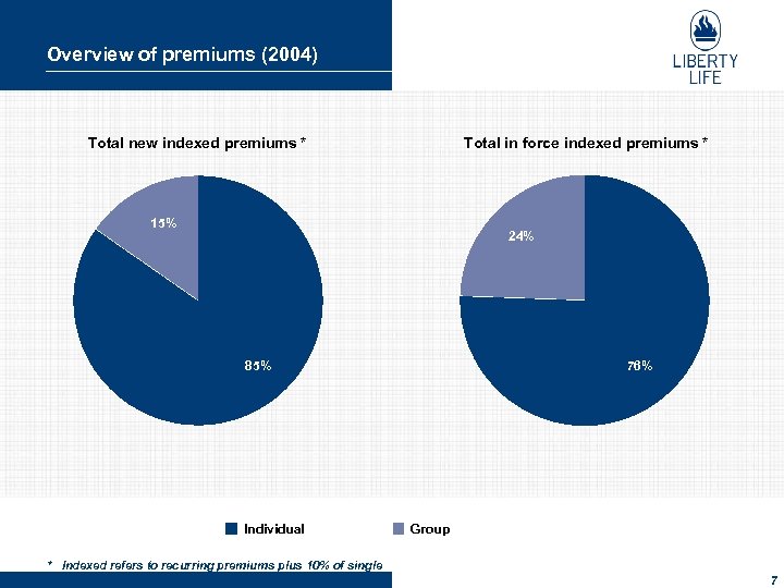 Overview of premiums (2004) Total new indexed premiums * Total in force indexed premiums