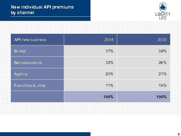 New individual API premiums by channel API new business 2004 2003 Broker 37% 39%