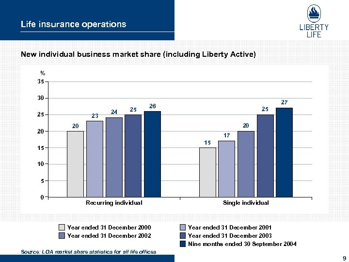 Life insurance operations New individual business market share (including Liberty Active) % 35 30