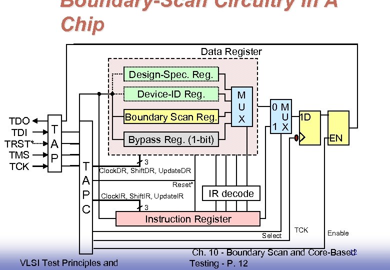 Boundary-Scan Circuitry in A Chip Data Register Design-Spec. Reg. Device-ID Reg. TDO TDI TRST*