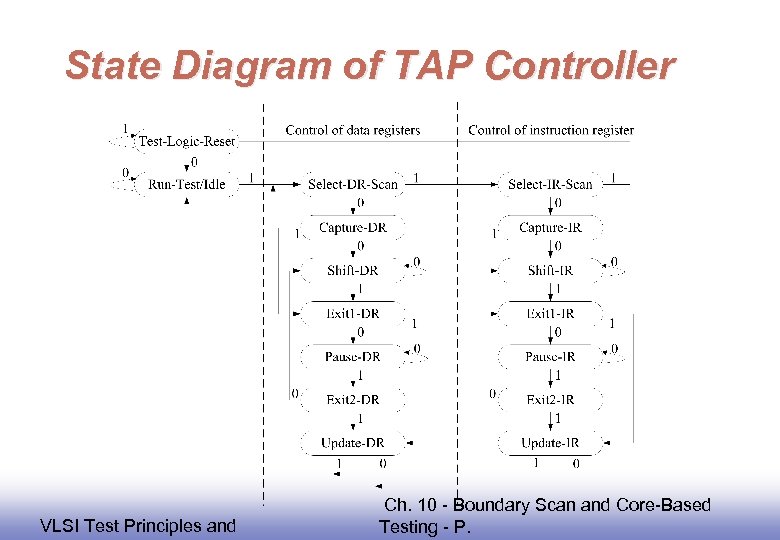 State Diagram of TAP Controller EE 141 VLSI Test Principles and Ch. 10 -