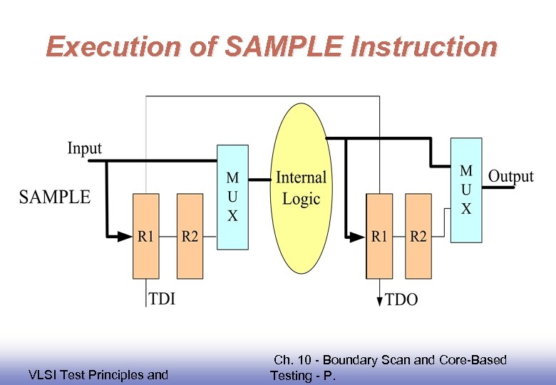 Execution of SAMPLE Instruction EE 141 VLSI Test Principles and Ch. 10 - Boundary