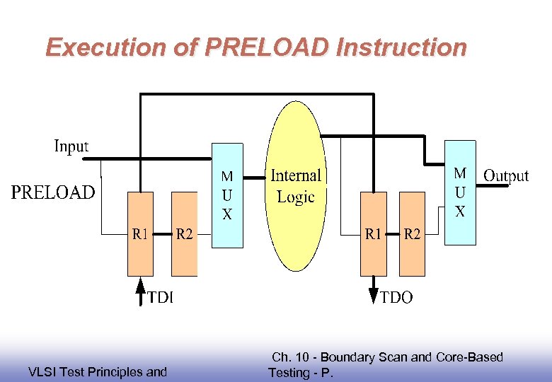 Execution of PRELOAD Instruction EE 141 VLSI Test Principles and Ch. 10 - Boundary