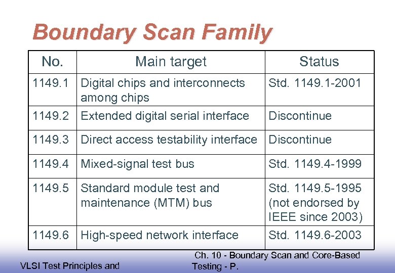 Boundary Scan Family No. Main target Status 1149. 1 Digital chips and interconnects among