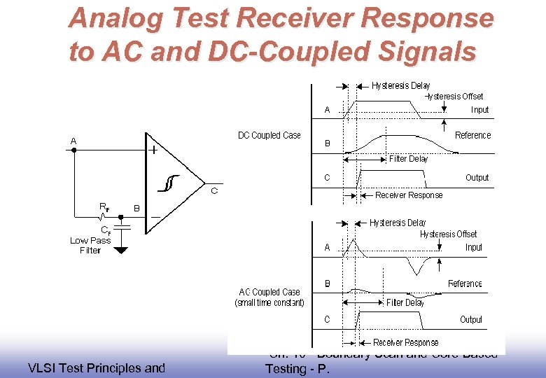 Analog Test Receiver Response to AC and DC-Coupled Signals EE 141 VLSI Test Principles