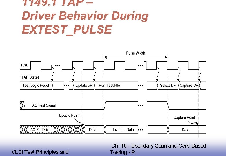 1149. 1 TAP – Driver Behavior During EXTEST_PULSE EE 141 VLSI Test Principles and