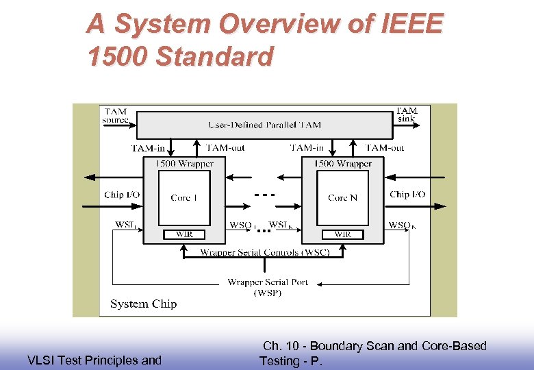 A System Overview of IEEE 1500 Standard EE 141 VLSI Test Principles and Ch.