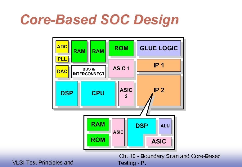 Core-Based SOC Design EE 141 VLSI Test Principles and Ch. 10 - Boundary Scan