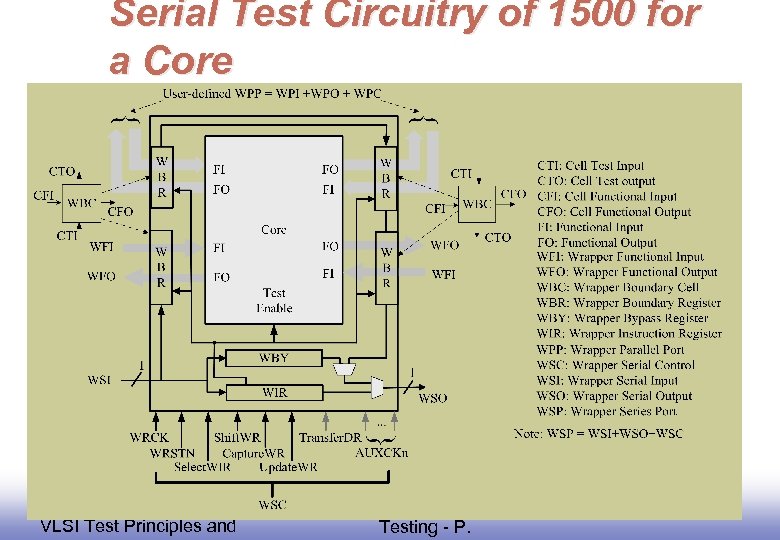 Serial Test Circuitry of 1500 for a Core EE 141 VLSI Test Principles and