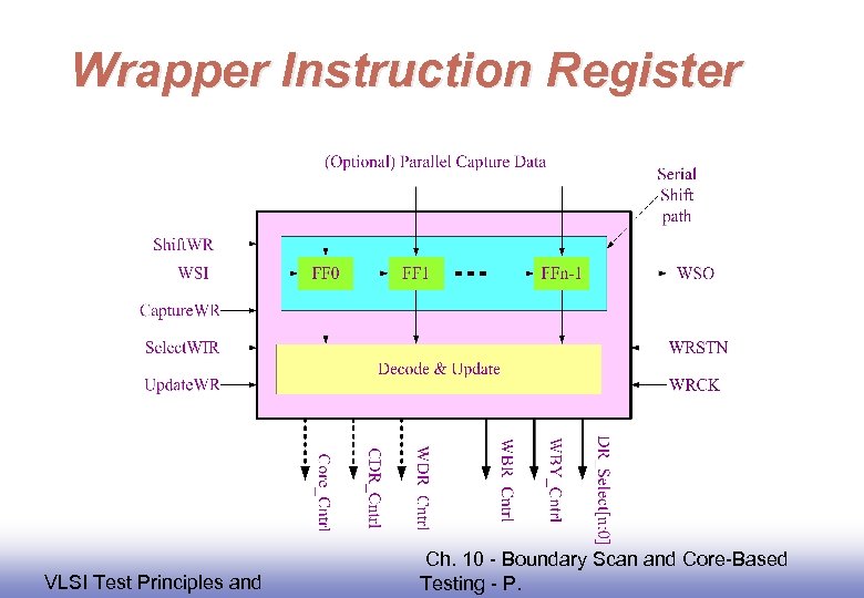 Wrapper Instruction Register EE 141 VLSI Test Principles and Ch. 10 - Boundary Scan