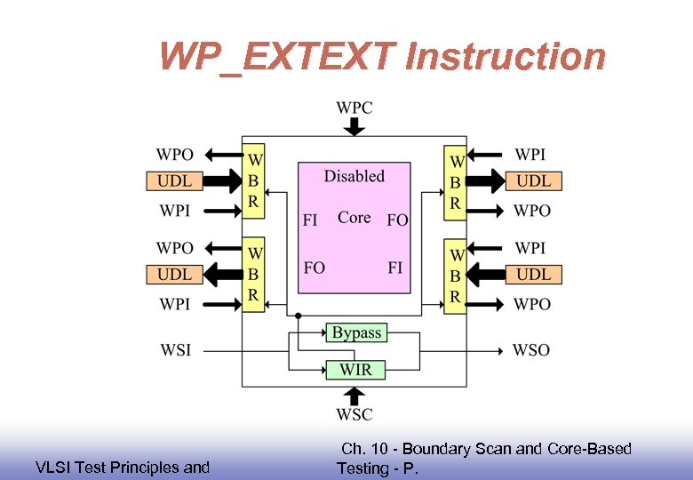 WP_EXTEXT Instruction EE 141 VLSI Test Principles and Ch. 10 - Boundary Scan and