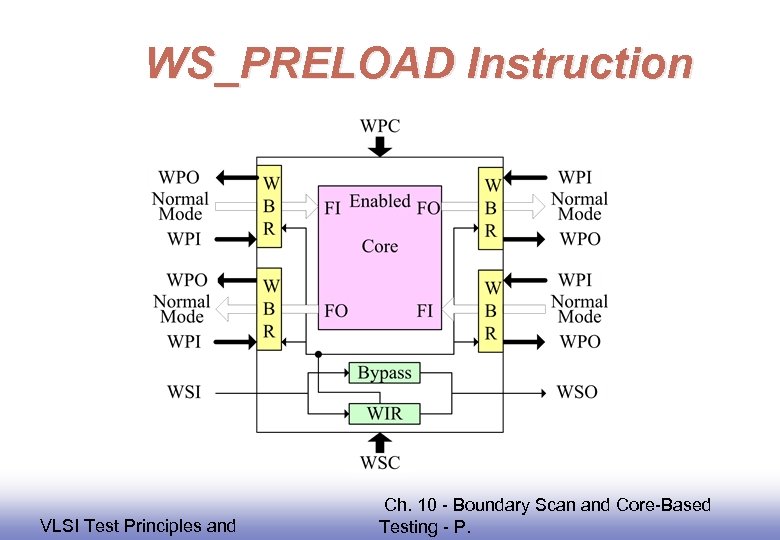 WS_PRELOAD Instruction EE 141 VLSI Test Principles and Ch. 10 - Boundary Scan and