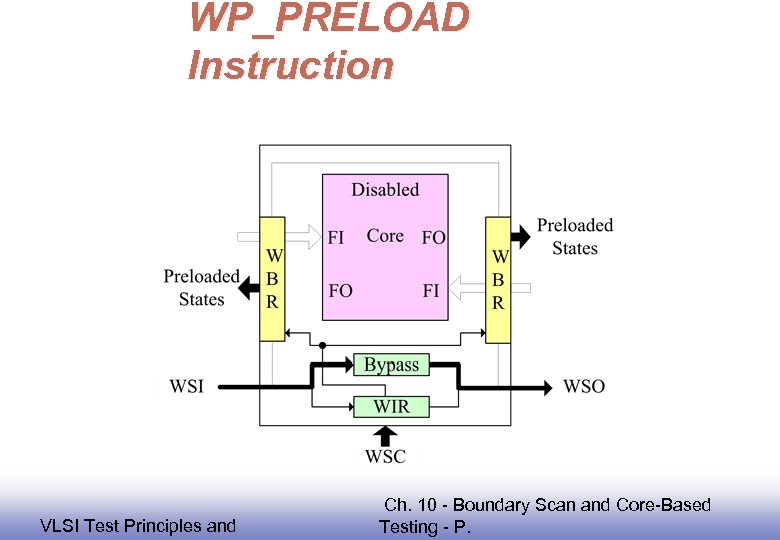 WP_PRELOAD Instruction EE 141 VLSI Test Principles and Ch. 10 - Boundary Scan and