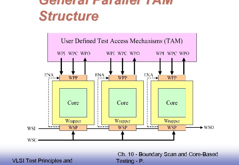 General Parallel TAM Structure EE 141 VLSI Test Principles and Ch. 10 - Boundary