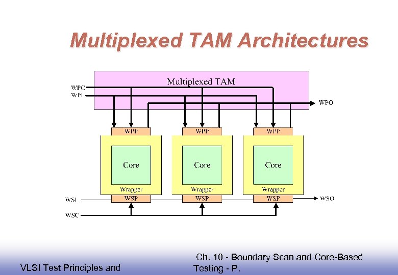 Multiplexed TAM Architectures EE 141 VLSI Test Principles and Ch. 10 - Boundary Scan