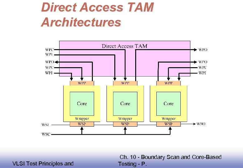 Direct Access TAM Architectures EE 141 VLSI Test Principles and Ch. 10 - Boundary