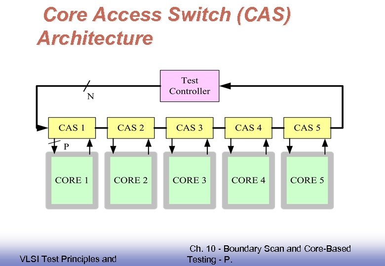 Core Access Switch (CAS) Architecture EE 141 VLSI Test Principles and Ch. 10 -