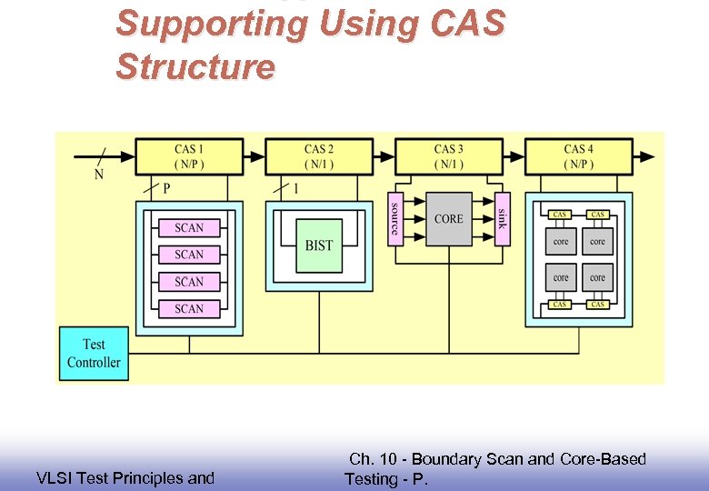 Supporting Using CAS Structure EE 141 VLSI Test Principles and Ch. 10 - Boundary