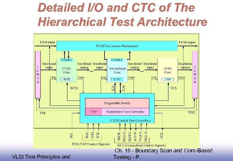 Detailed I/O and CTC of The Hierarchical Test Architecture EE 141 VLSI Test Principles