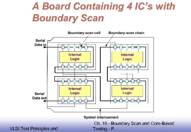 A Board Containing 4 IC’s with Boundary Scan EE 141 VLSI Test Principles and