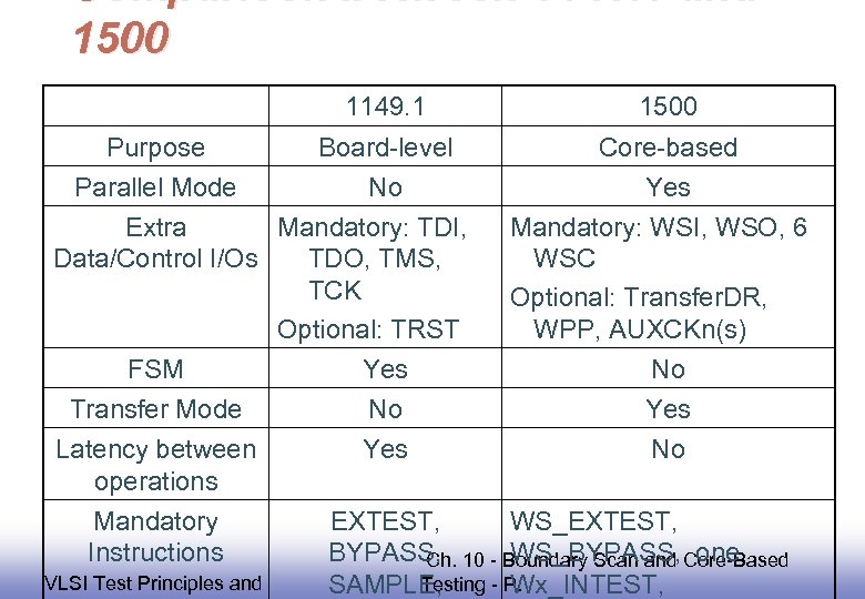 Comparison between 1149. 1 and 1500 1149. 1 Purpose Board-level Parallel Mode No Extra