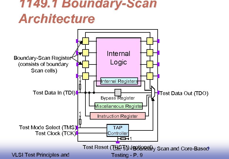 1149. 1 Boundary-Scan Architecture Internal Logic Boundary-Scan Register (consists of boundary Scan cells) 1