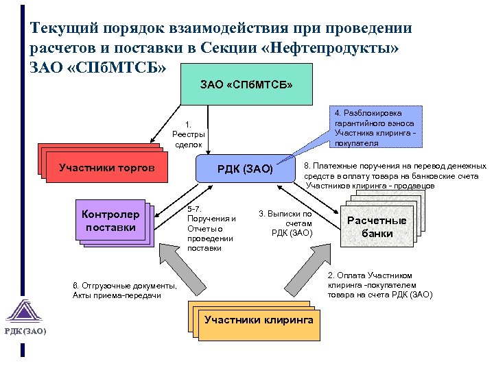 Текущий порядок взаимодействия при проведении расчетов и поставки в Секции «Нефтепродукты» ЗАО «СПб. МТСБ»