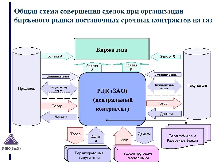 Общая схема совершения сделок при организации биржевого рынка поставочных срочных контрактов на газ Биржа