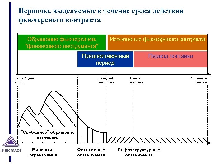 Периоды, выделяемые в течение срока действия фьючерсного контракта Обращение фьючерса как "финансового инструмента" Исполнение