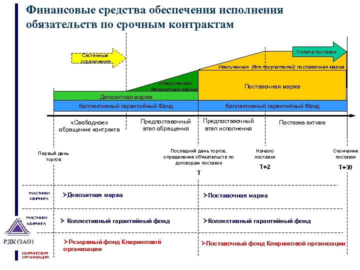 Финансовые средства обеспечения исполнения обязательств по срочным контрактам Оплата поставки Системные ограничения Увеличенная (для