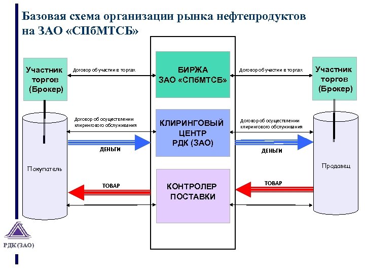 Базовая схема организации рынка нефтепродуктов на ЗАО «СПб. МТСБ» Участник торгов (Брокер) Договор об