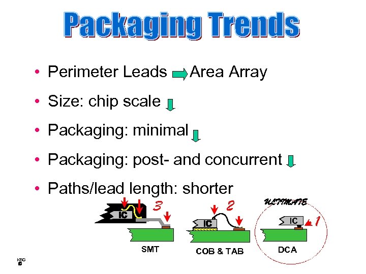  • Perimeter Leads Area Array • Size: chip scale • Packaging: minimal •