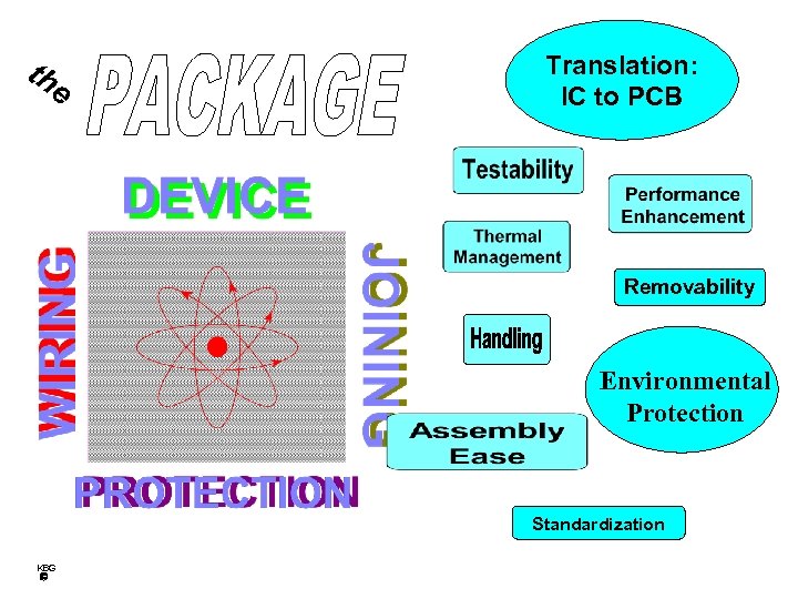 th e Translation: IC to PCB Removability Environmental Protection Standardization KBG 