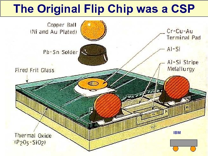 The Original Flip Chip was a CSP IBM KBG 