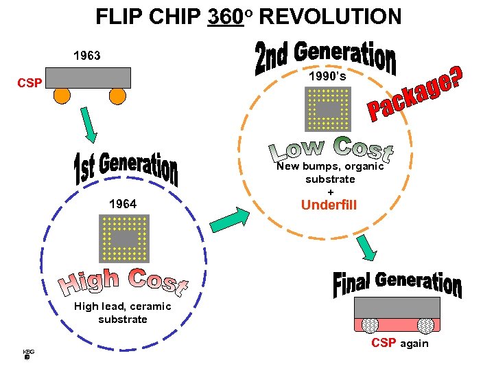 FLIP CHIP 360 o REVOLUTION 1963 1990’s CSP 1964 New bumps, organic substrate +