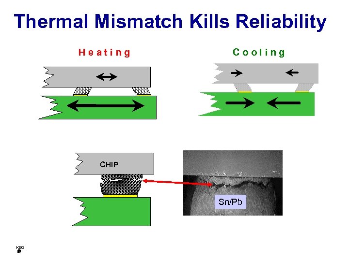 Thermal Mismatch Kills Reliability Heating Cooling CHIP Sn/Pb KBG 