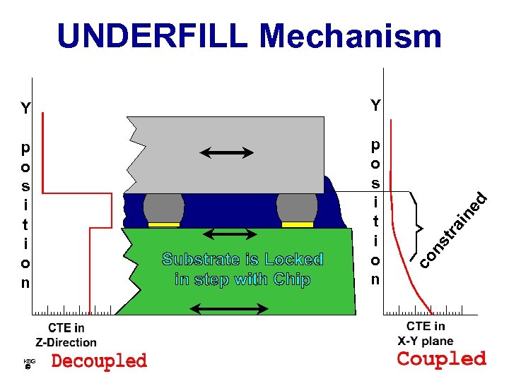 UNDERFILL Mechanism KBG in tra p o s i t i o n ns