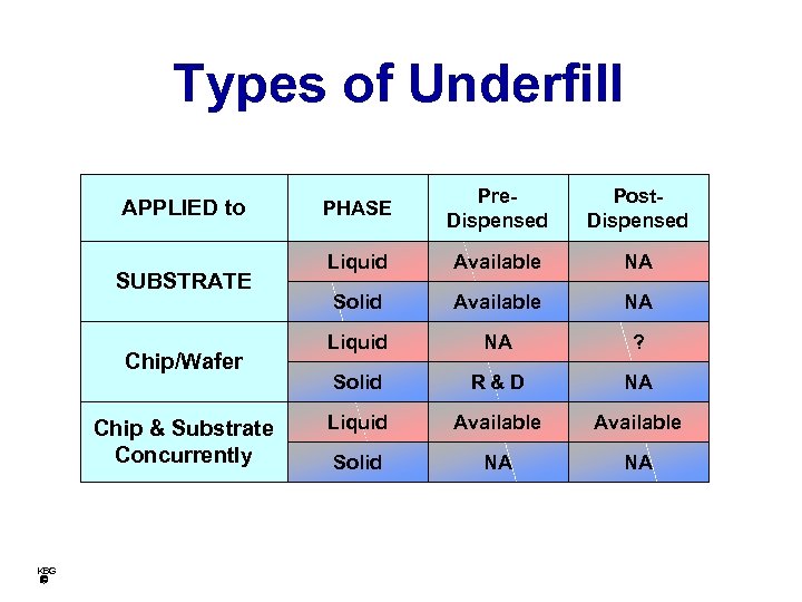 Types of Underfill APPLIED to SUBSTRATE Chip/Wafer Chip & Substrate Concurrently KBG PHASE Pre.