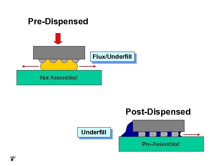 Pre-Dispensed Flux/Underfill Not Assembled Post-Dispensed Underfill Pre-Assembled KBG 